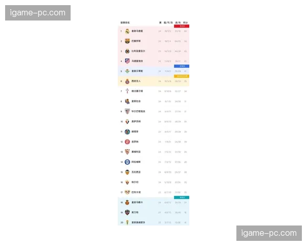 皇家马德里提前四轮卫冕西甲冠军，赛季失球数创历史新低