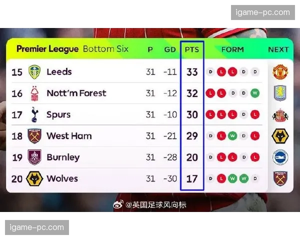 英超保级形势分析:热刺13轮不胜危机四伏,诺丁汉森林客场大胜重燃希望 英超保级形势分析:热刺13轮不胜危机四伏,诺丁汉森林客场大胜重燃希望